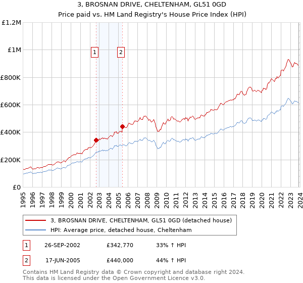 3, BROSNAN DRIVE, CHELTENHAM, GL51 0GD: Price paid vs HM Land Registry's House Price Index