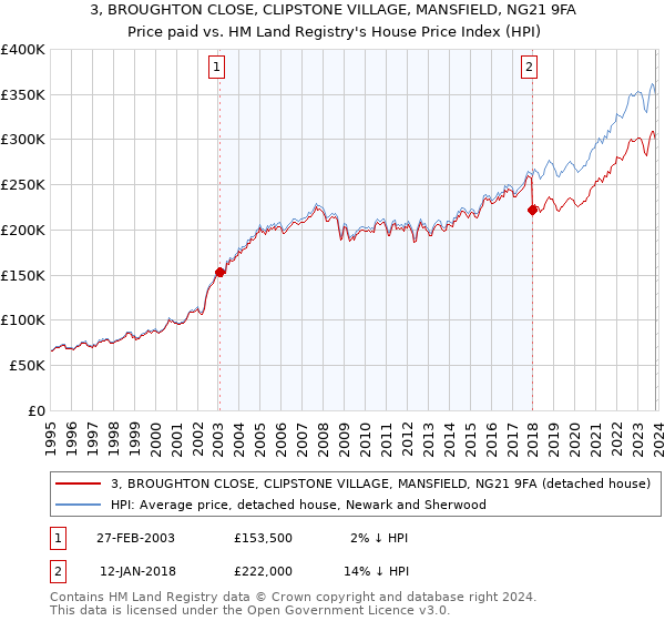 3, BROUGHTON CLOSE, CLIPSTONE VILLAGE, MANSFIELD, NG21 9FA: Price paid vs HM Land Registry's House Price Index