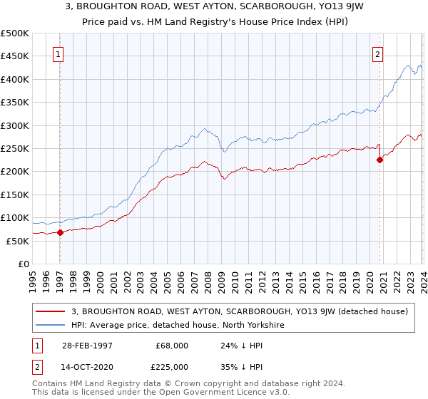 3, BROUGHTON ROAD, WEST AYTON, SCARBOROUGH, YO13 9JW: Price paid vs HM Land Registry's House Price Index