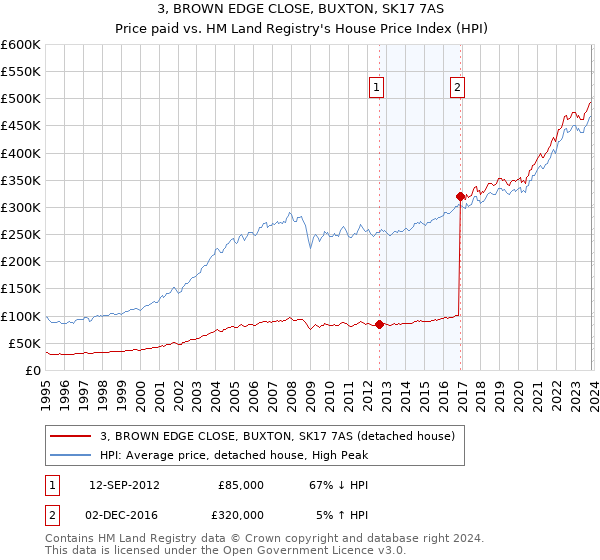 3, BROWN EDGE CLOSE, BUXTON, SK17 7AS: Price paid vs HM Land Registry's House Price Index