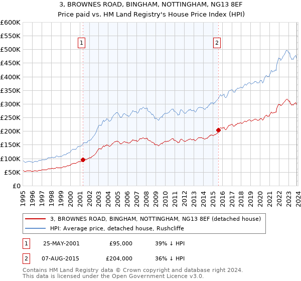 3, BROWNES ROAD, BINGHAM, NOTTINGHAM, NG13 8EF: Price paid vs HM Land Registry's House Price Index