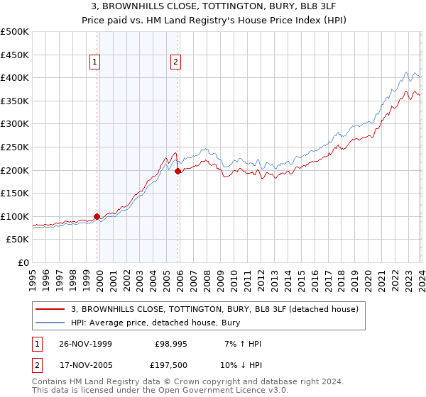3, BROWNHILLS CLOSE, TOTTINGTON, BURY, BL8 3LF: Price paid vs HM Land Registry's House Price Index