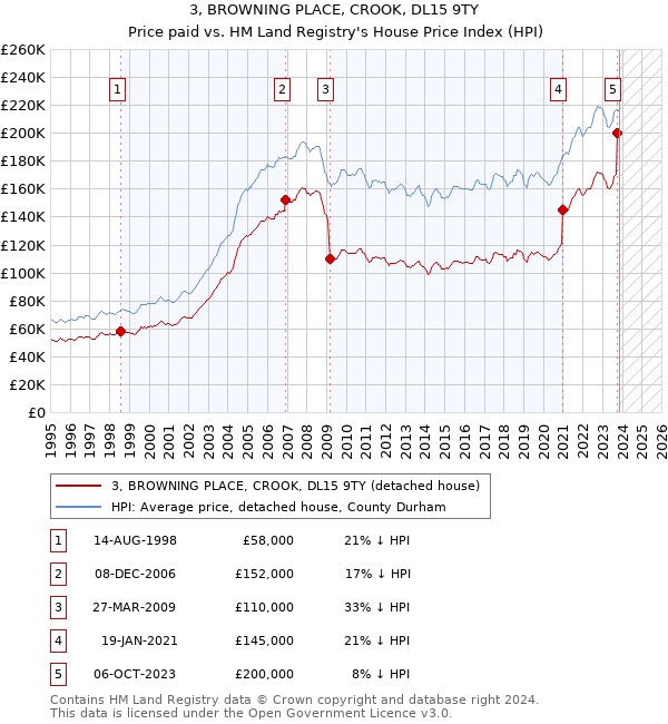 3, BROWNING PLACE, CROOK, DL15 9TY: Price paid vs HM Land Registry's House Price Index