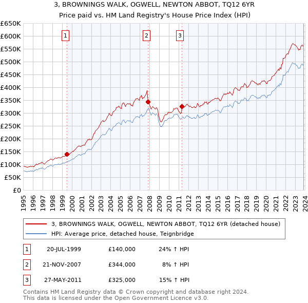 3, BROWNINGS WALK, OGWELL, NEWTON ABBOT, TQ12 6YR: Price paid vs HM Land Registry's House Price Index