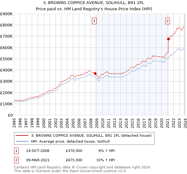 3, BROWNS COPPICE AVENUE, SOLIHULL, B91 1PL: Price paid vs HM Land Registry's House Price Index