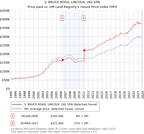 3, BRUCE ROAD, LINCOLN, LN2 1RN: Price paid vs HM Land Registry's House Price Index