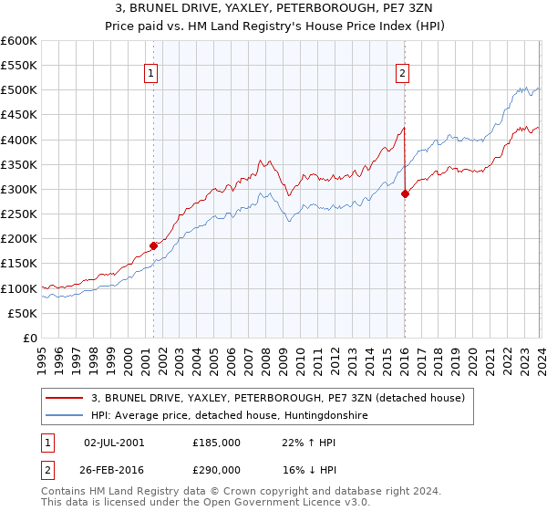 3, BRUNEL DRIVE, YAXLEY, PETERBOROUGH, PE7 3ZN: Price paid vs HM Land Registry's House Price Index