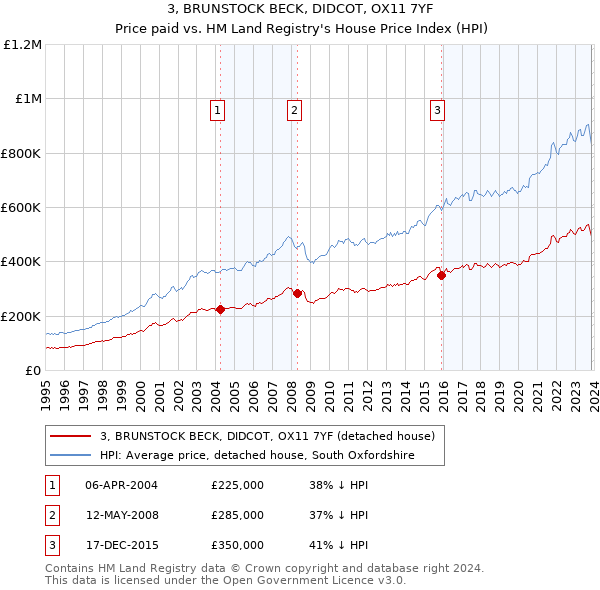 3, BRUNSTOCK BECK, DIDCOT, OX11 7YF: Price paid vs HM Land Registry's House Price Index
