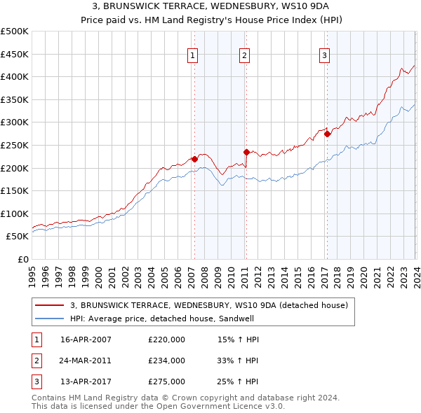 3, BRUNSWICK TERRACE, WEDNESBURY, WS10 9DA: Price paid vs HM Land Registry's House Price Index