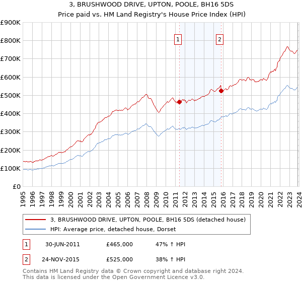 3, BRUSHWOOD DRIVE, UPTON, POOLE, BH16 5DS: Price paid vs HM Land Registry's House Price Index