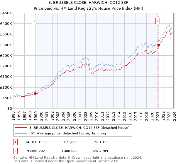 3, BRUSSELS CLOSE, HARWICH, CO12 3SF: Price paid vs HM Land Registry's House Price Index