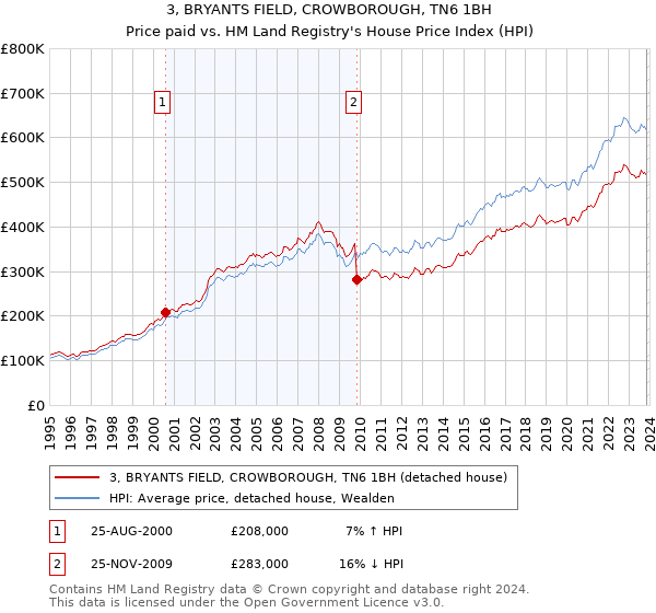 3, BRYANTS FIELD, CROWBOROUGH, TN6 1BH: Price paid vs HM Land Registry's House Price Index