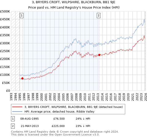 3, BRYERS CROFT, WILPSHIRE, BLACKBURN, BB1 9JE: Price paid vs HM Land Registry's House Price Index