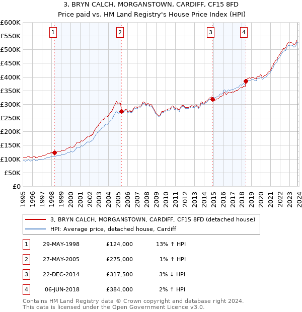 3, BRYN CALCH, MORGANSTOWN, CARDIFF, CF15 8FD: Price paid vs HM Land Registry's House Price Index