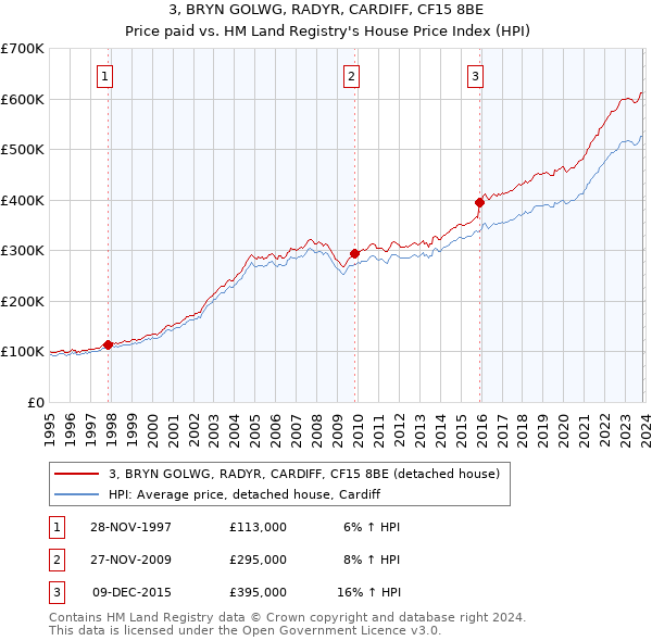 3, BRYN GOLWG, RADYR, CARDIFF, CF15 8BE: Price paid vs HM Land Registry's House Price Index