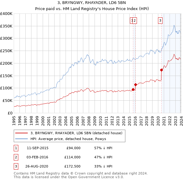 3, BRYNGWY, RHAYADER, LD6 5BN: Price paid vs HM Land Registry's House Price Index