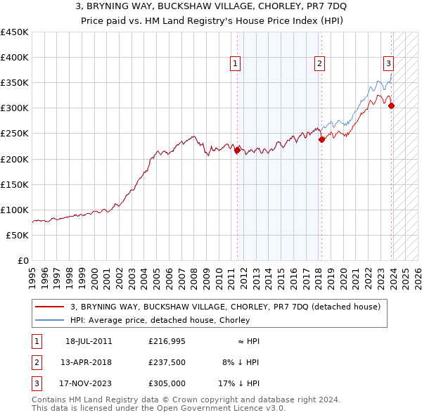 3, BRYNING WAY, BUCKSHAW VILLAGE, CHORLEY, PR7 7DQ: Price paid vs HM Land Registry's House Price Index