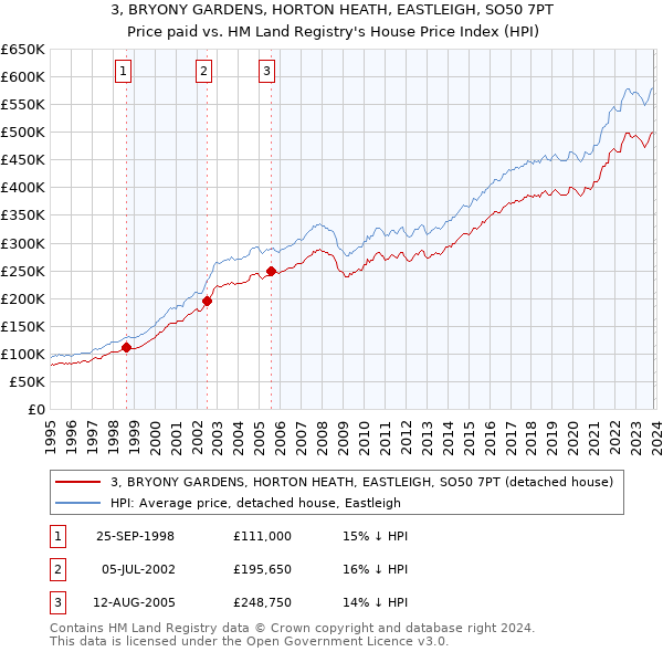 3, BRYONY GARDENS, HORTON HEATH, EASTLEIGH, SO50 7PT: Price paid vs HM Land Registry's House Price Index