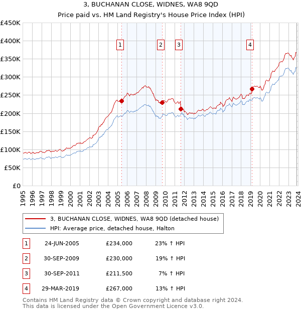3, BUCHANAN CLOSE, WIDNES, WA8 9QD: Price paid vs HM Land Registry's House Price Index
