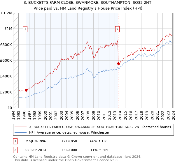 3, BUCKETTS FARM CLOSE, SWANMORE, SOUTHAMPTON, SO32 2NT: Price paid vs HM Land Registry's House Price Index
