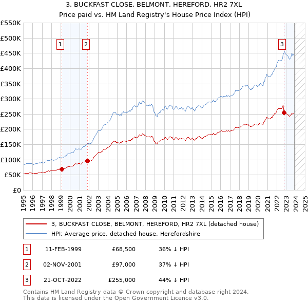 3, BUCKFAST CLOSE, BELMONT, HEREFORD, HR2 7XL: Price paid vs HM Land Registry's House Price Index