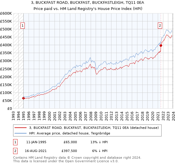 3, BUCKFAST ROAD, BUCKFAST, BUCKFASTLEIGH, TQ11 0EA: Price paid vs HM Land Registry's House Price Index