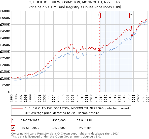 3, BUCKHOLT VIEW, OSBASTON, MONMOUTH, NP25 3AS: Price paid vs HM Land Registry's House Price Index
