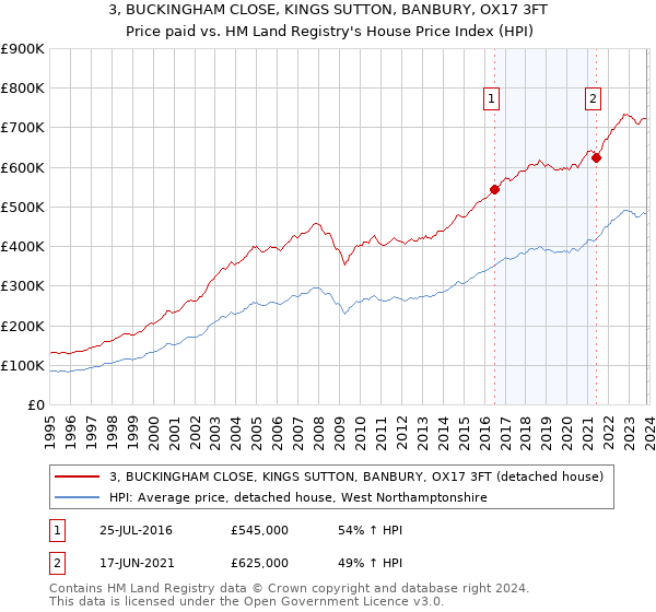 3, BUCKINGHAM CLOSE, KINGS SUTTON, BANBURY, OX17 3FT: Price paid vs HM Land Registry's House Price Index