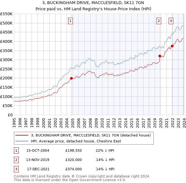 3, BUCKINGHAM DRIVE, MACCLESFIELD, SK11 7GN: Price paid vs HM Land Registry's House Price Index