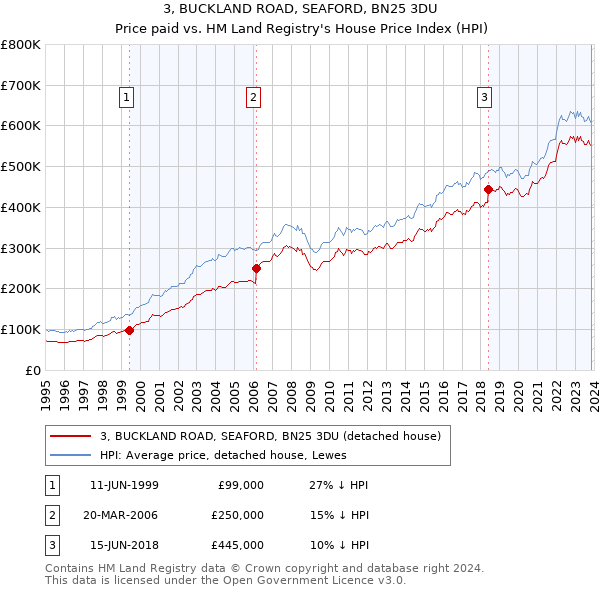 3, BUCKLAND ROAD, SEAFORD, BN25 3DU: Price paid vs HM Land Registry's House Price Index