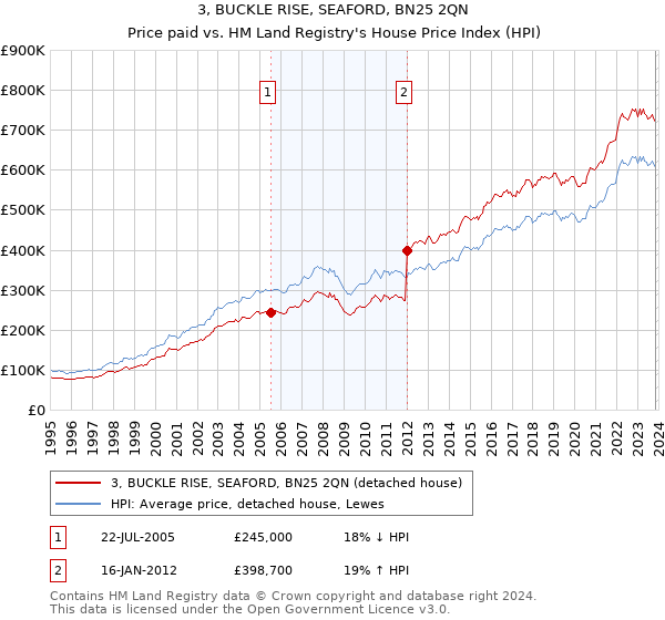 3, BUCKLE RISE, SEAFORD, BN25 2QN: Price paid vs HM Land Registry's House Price Index