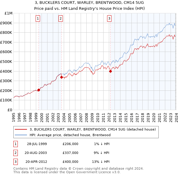 3, BUCKLERS COURT, WARLEY, BRENTWOOD, CM14 5UG: Price paid vs HM Land Registry's House Price Index