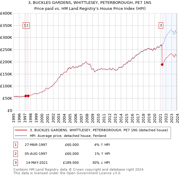 3, BUCKLES GARDENS, WHITTLESEY, PETERBOROUGH, PE7 1NS: Price paid vs HM Land Registry's House Price Index