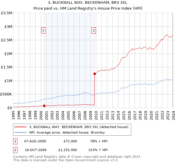 3, BUCKNALL WAY, BECKENHAM, BR3 3XL: Price paid vs HM Land Registry's House Price Index