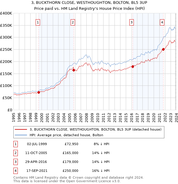 3, BUCKTHORN CLOSE, WESTHOUGHTON, BOLTON, BL5 3UP: Price paid vs HM Land Registry's House Price Index