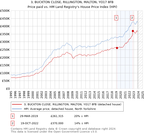 3, BUCKTON CLOSE, RILLINGTON, MALTON, YO17 8FB: Price paid vs HM Land Registry's House Price Index