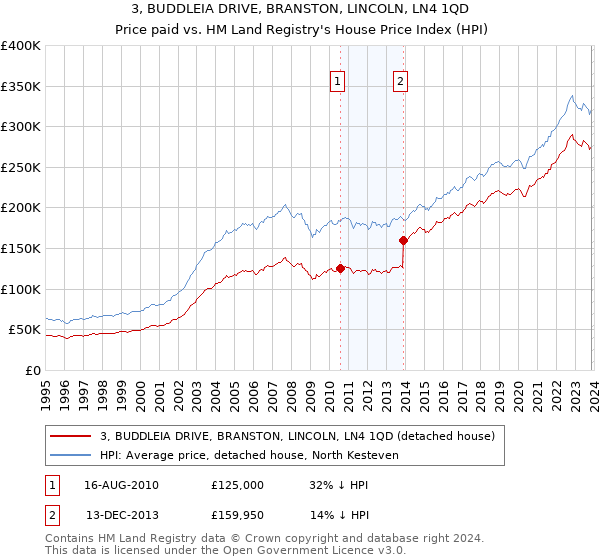3, BUDDLEIA DRIVE, BRANSTON, LINCOLN, LN4 1QD: Price paid vs HM Land Registry's House Price Index