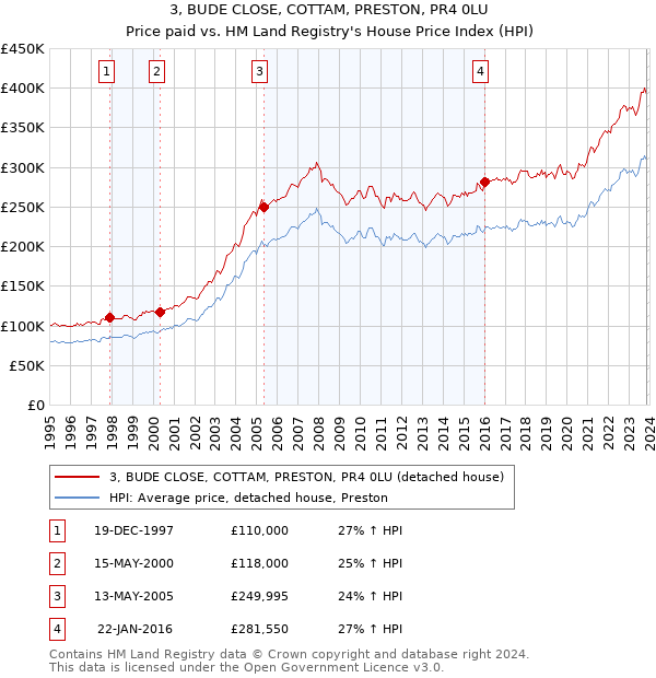 3, BUDE CLOSE, COTTAM, PRESTON, PR4 0LU: Price paid vs HM Land Registry's House Price Index