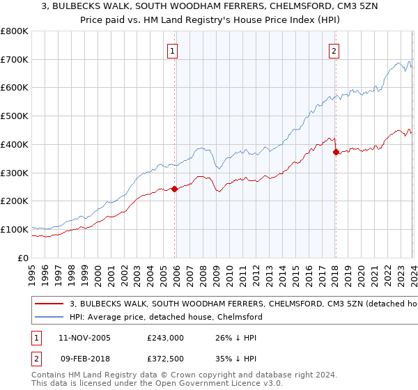 3, BULBECKS WALK, SOUTH WOODHAM FERRERS, CHELMSFORD, CM3 5ZN: Price paid vs HM Land Registry's House Price Index