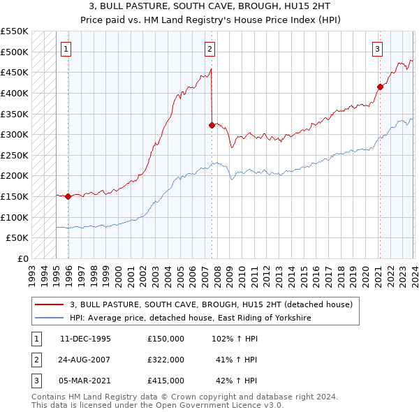 3, BULL PASTURE, SOUTH CAVE, BROUGH, HU15 2HT: Price paid vs HM Land Registry's House Price Index