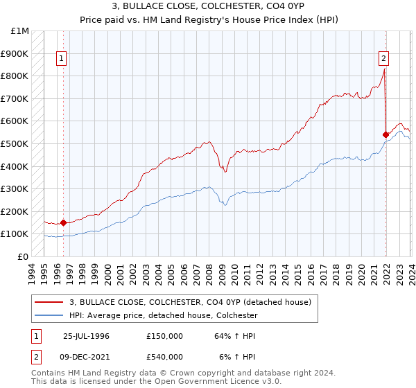 3, BULLACE CLOSE, COLCHESTER, CO4 0YP: Price paid vs HM Land Registry's House Price Index
