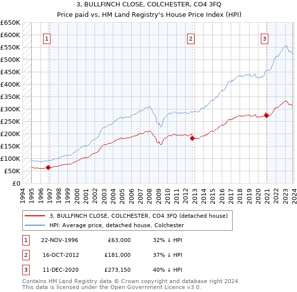 3, BULLFINCH CLOSE, COLCHESTER, CO4 3FQ: Price paid vs HM Land Registry's House Price Index