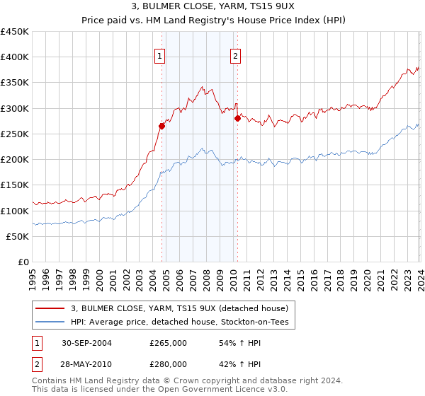 3, BULMER CLOSE, YARM, TS15 9UX: Price paid vs HM Land Registry's House Price Index
