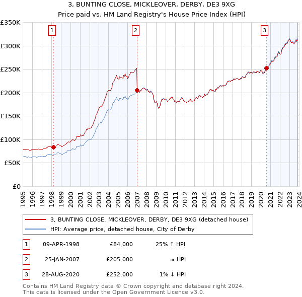3, BUNTING CLOSE, MICKLEOVER, DERBY, DE3 9XG: Price paid vs HM Land Registry's House Price Index
