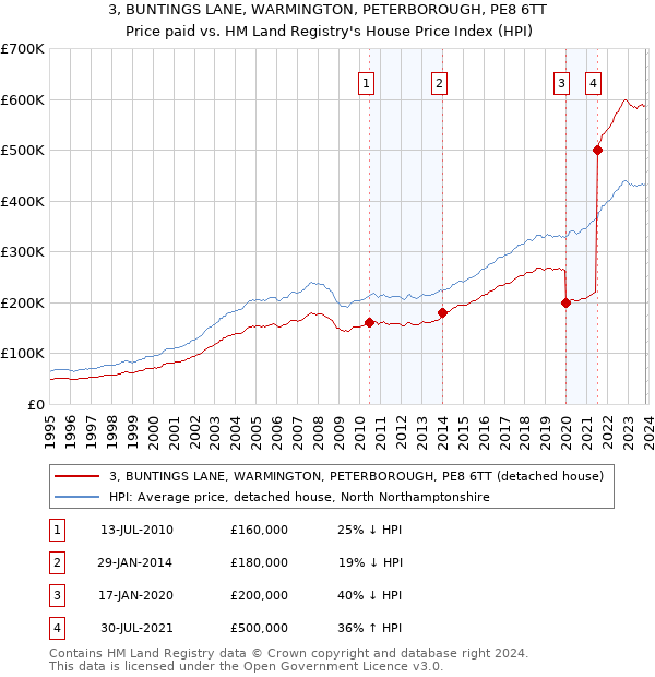 3, BUNTINGS LANE, WARMINGTON, PETERBOROUGH, PE8 6TT: Price paid vs HM Land Registry's House Price Index