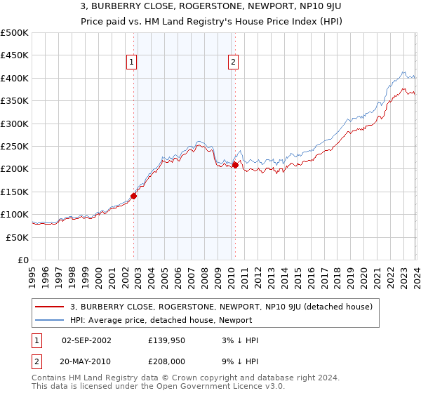 3, BURBERRY CLOSE, ROGERSTONE, NEWPORT, NP10 9JU: Price paid vs HM Land Registry's House Price Index