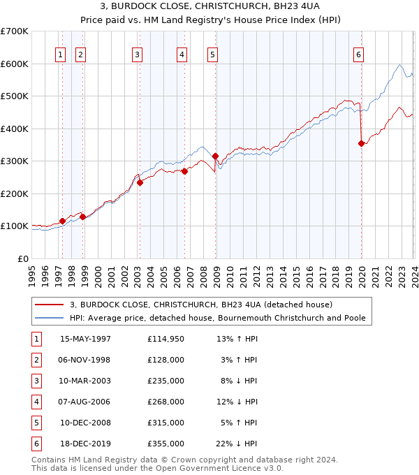 3, BURDOCK CLOSE, CHRISTCHURCH, BH23 4UA: Price paid vs HM Land Registry's House Price Index