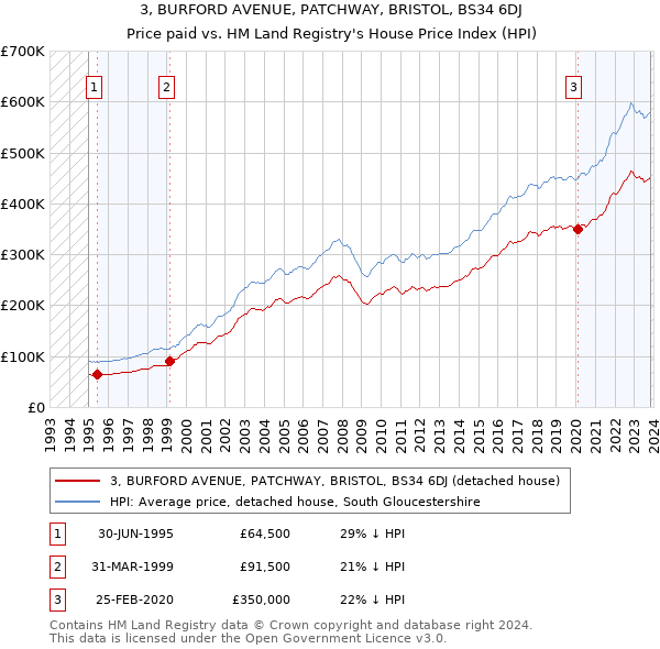 3, BURFORD AVENUE, PATCHWAY, BRISTOL, BS34 6DJ: Price paid vs HM Land Registry's House Price Index