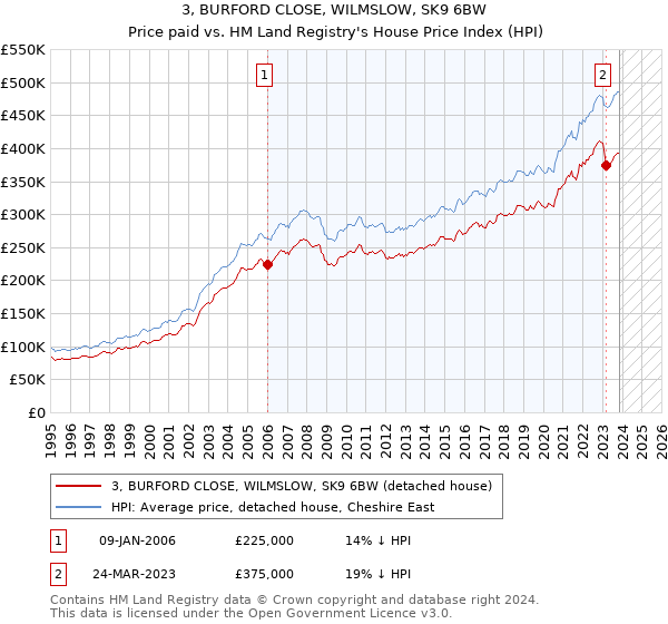 3, BURFORD CLOSE, WILMSLOW, SK9 6BW: Price paid vs HM Land Registry's House Price Index