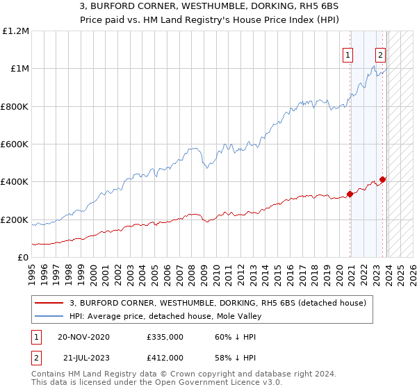 3, BURFORD CORNER, WESTHUMBLE, DORKING, RH5 6BS: Price paid vs HM Land Registry's House Price Index